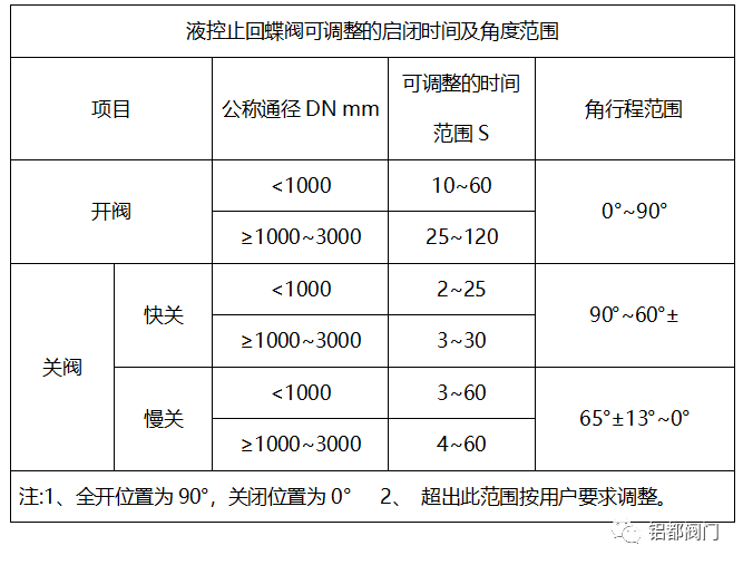 液控緩閉止回蝶閥簡要介紹(圖3)