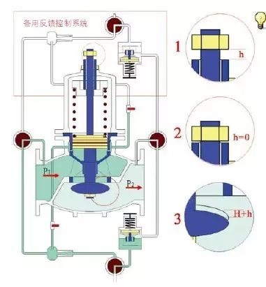 減壓閥的工作原理詳細說明(圖1)